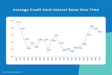 sa shares credit card rates.